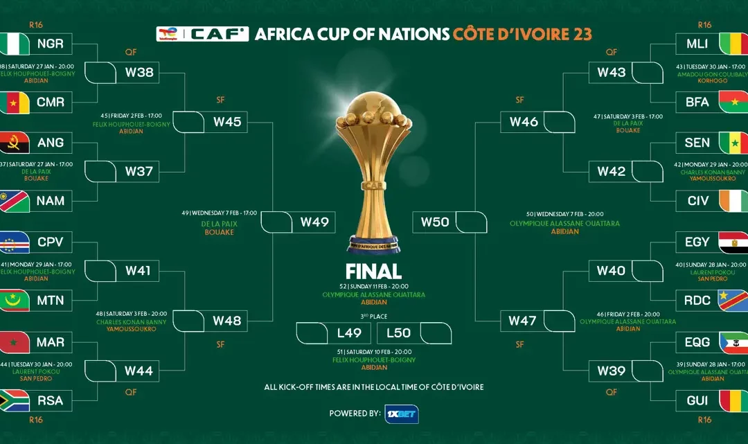 Afcon 2023 first roundreview per Group.By:Prince Morake
